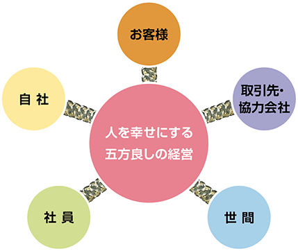 人とを幸せにする 五方良しの経営。